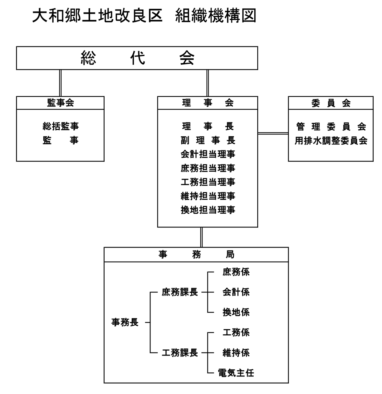 組織図